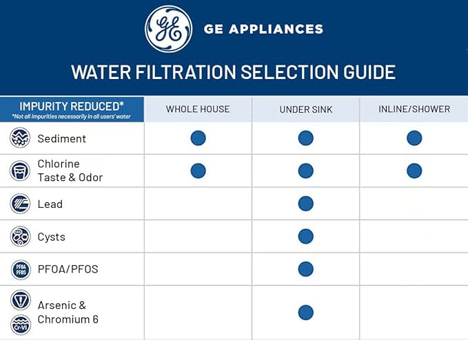 GE SmartWater FXSVC Under Sink Water-Filter, Replacement for Water Filtration System, Reduces Sediment & Other Impurities, Replace Every 6 Months, 2 Filters (Pack of 3)