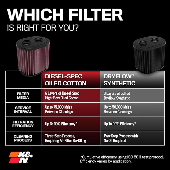 K&N Performance Diesel Dryflow Lifetime Engine Air Filter: Increase Power & Towing, Washable, Premium: Compatible with 2017-2019 Ford (F250, F350, F450, F550), E-0644HBK