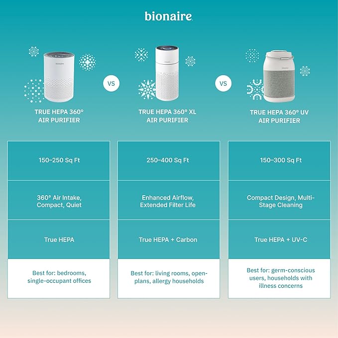 Official Bionaire - 360 Circular True HEPA Allergen Replacement Air Filter, 3-Stage Filtration, Compatible with Bionaire 360 Air Purifiers, Captures Dust, Pollen, Smoke & Pet Dander
