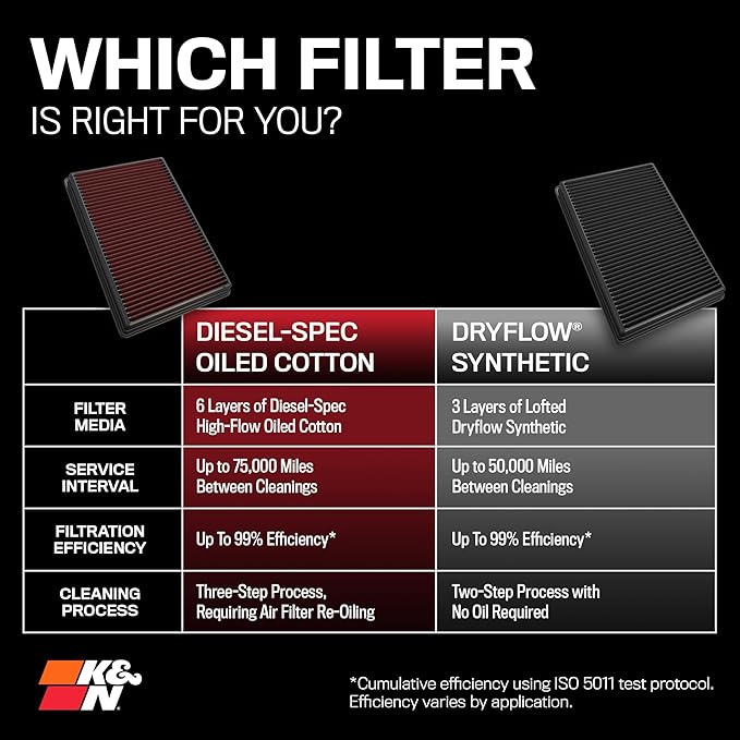 K&N Performance Diesel Dryflow Lifetime Engine Air Filter: Increase Power: Premium, Washable: Compatible with 2020-2025 Chervolet/GMC: Silverado 2500 & 3500, Sierra 2500 & 3500, 33-5098HBK
