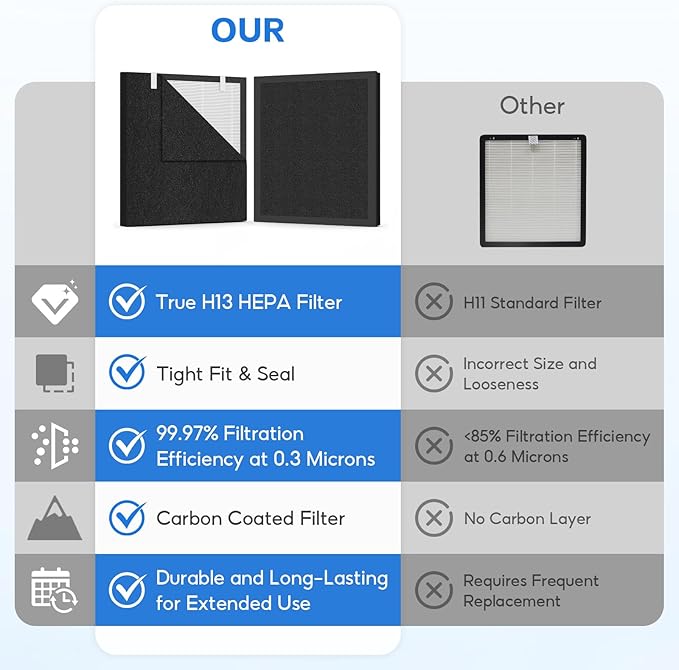 P358 H13 HEPA Replacement Compatible with HEAPETS P358 Air Purifier, Includes 4 Combo HEPA Carbon Filters + 8 Pre-Filters 3-Stage Filtration for Pet Hair Dander odors