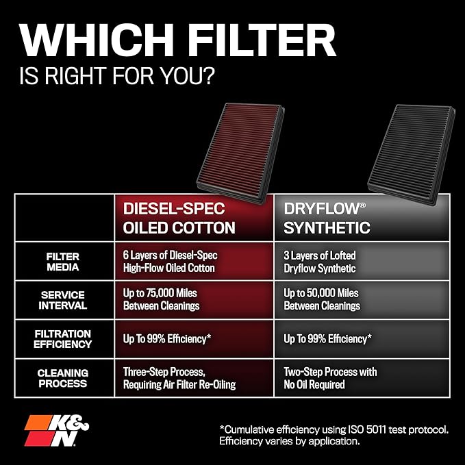 K&N Performance Diesel High-Flow Lifetime Engine Air Filter: Increase Power: Premium, Washable: Compatible with 2020-2026 Chervolet/GMC: Silverado 2500 & 3500, Sierra 2500 & 3500, 33-5098