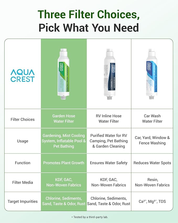 AQUA CREST Garden Hose Water Filter for Plants, Greatly Reduces Chlorine, Odor, Improve Plants Health, Ideal for Organic Gardening, Farming and Pets, 6 Pack with 2 Hose Protector