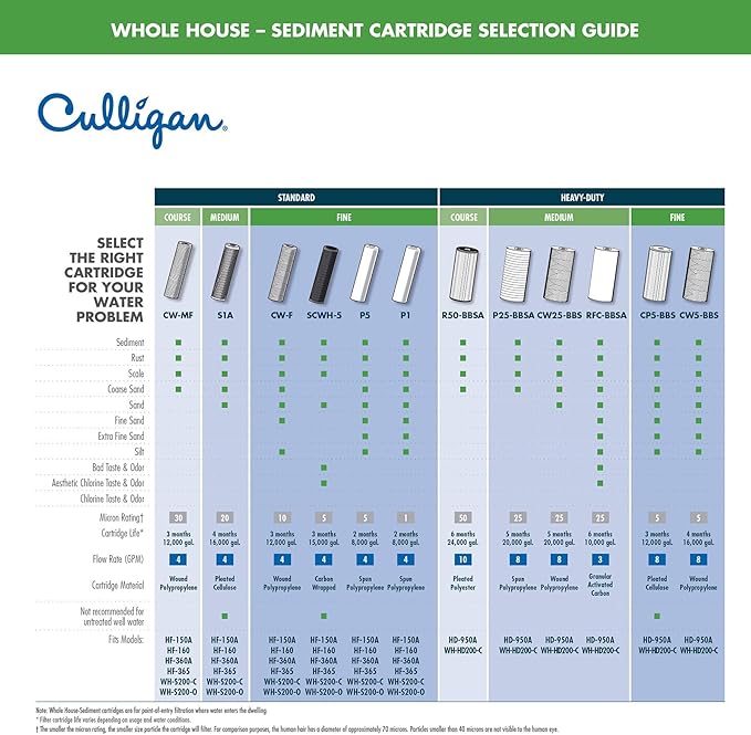 Culligan P5 Whole House Water Filter - Premium Water Filter Reduces Sediment, Dirt & Scale Particles for Clean Drinking-Water - 8,000 Gallons, White, Value 4-Count, (Pack of 3)