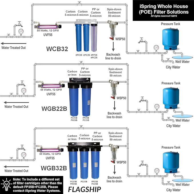 iSpring FWSP500 Spin Down Sediment Filter Replacement Cartridge, 500 Micron, White