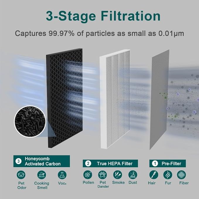 Jafanda Air Purifier 2X Filter Replacement, True HEPA 13 300g Activated Carbon, Made for JF260 Replace Air Purifiers Filter Air Cleaner Remove 99.97% Smoke Pollen Dust Pet Dander Odors VOCs
