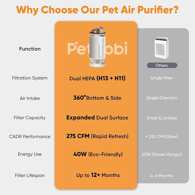 Petbobi Pet Air Purifier for Home Up to 3630 ft² - 7-Stage H13 & H11 HEPA Filter for Pet Odors Hair Dander Dust, 360°Anti-Clog Air Intake, WiFi App, PM2.5 Monitor, 275 CFM CADR