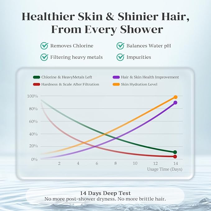 Cobbe Luxury Double Filtered Shower Head, High Output 16+20 Stages – 99% REMOVAL Shower Filters for Hard Water Removes Chlorine and Harmful Substances, 7-Model Setting Spray, Brushed Nickel