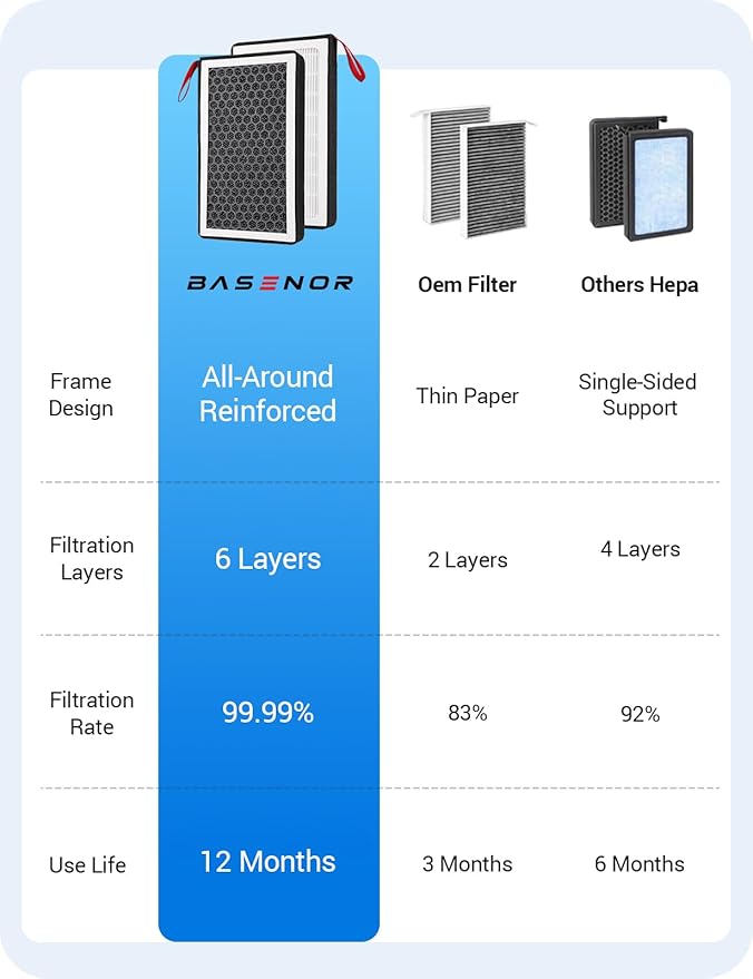 BASENOR 2026 Tesla Model Y/3 HEPA Air Filter, [OEM Filter Replacement & Proprietary Design] Cabin Air Filter with Activated Carbon for 2017-2026 Model 3 2020-2026 Model Y
