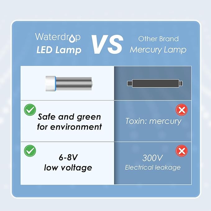 Waterdrop LED UV Ultraviolet Water Filter for Under Sink Water Filter and Reverse Osmosis System, Reduces up to 99.9% of Harmful Substances, Mercury-Free, FCC Certified, Stainless Steel, 50 Year Life