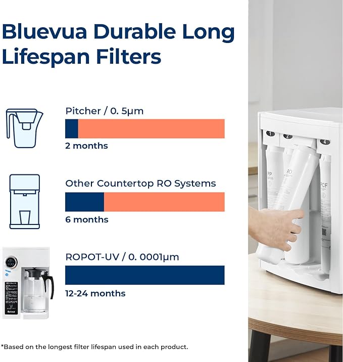 Bluevua RO100ROPOT Countertop Reverse Osmosis Water Filter System, Portable RO Filtration with Remineralization, No Installation, WQA Certified - ROPOT-UV, 6-Stage RO