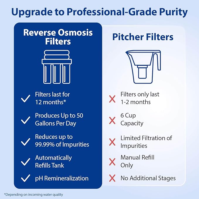 APEC Water ROES-PH75, 6-Stage Alkaline Under Sink Reverse Osmosis Water Filter System, NSF Certified 372 & 58, 75 GPD, Reduces 99% of Impurities