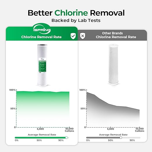 iSpring WGB22B 2-Stage Whole House Water Filtration System, 20” x 4.5” Sediment & Carbon Block Filters, Removes up to 99% Chlorine, Fine Sediment and Bad Taste Removal