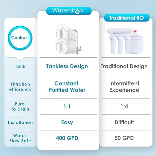 Waterdrop G2 Reverse Osmosis System, 7 Stage Tankless RO Water Filter System, Under Sink Water Filtration System, 400 GPD, 1:1 Pure to Drain, Reduces TDS, USA Tech