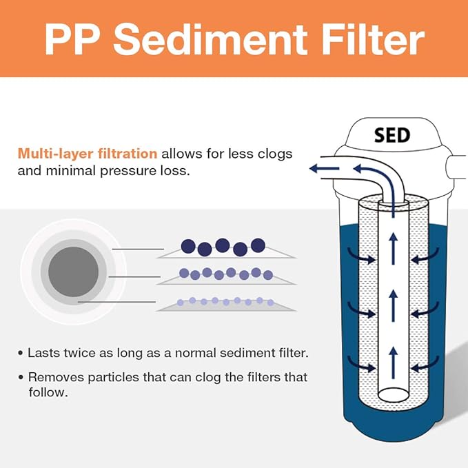 iSpring F2WGB22B 4.5” x 20” 2-Stage Whole House Water Filter Replacement Pack Set with Sediment and Carbon Block Cartridges, Fits WGB22B, white