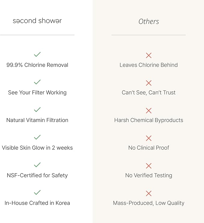 SecondShower Replacement Filter for Second Shower Head | Clinically Proven for Skin Health, NSF Certified Filtration, Patented Technology for High Pressure, Beauty Wellness for Skin & Hair Care
