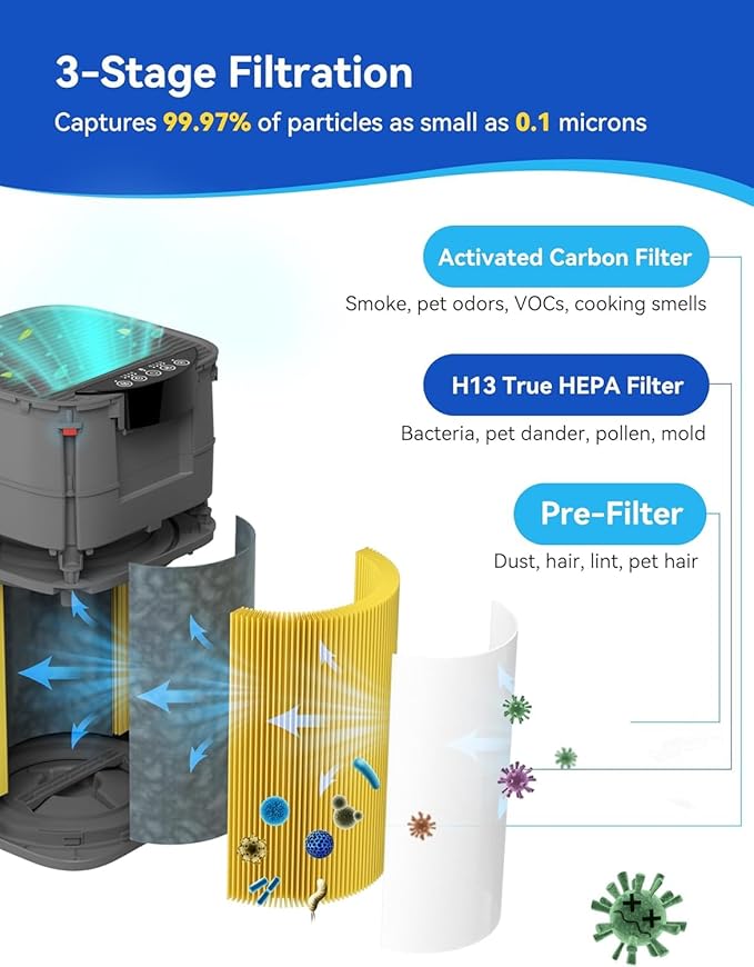2 Packs G200/G200S Pet Care Filter, air purifier replacement filter, 3-in-1 H13 Ture HEPA and Activated Carbon Air Filter for Pet Hair Dander, Pet Odor, Pollen, Smoke, and Other Unwanted Smells