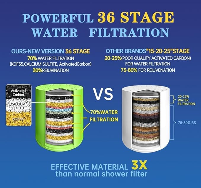 Shower Water Filter, 36-Stage High Output Filtered Shower Head, Shower Head Filter for Hard Water for Hard Water, Removes Chlorine, Fluoride (36 Stage Shower Filter Replacement Green)