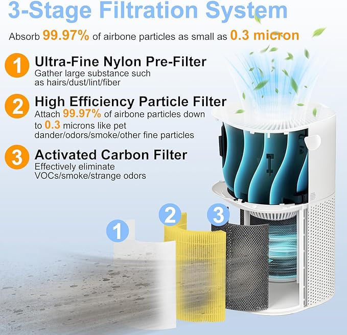 Core 600S Replacement Filter Pet Care Filter Compatible With Levoit Core 600s/Core 600s-P, 3 in 1 Particle Filter & Activated Carbon Filter, Efficient for Pets Fur Dander, Core 600S-RF-PA, 2P, Yellow
