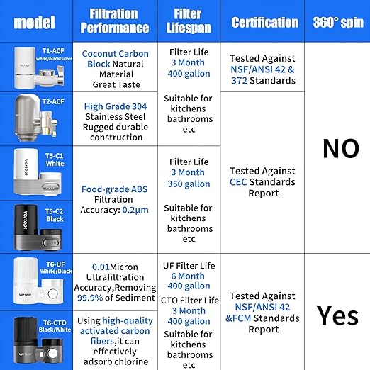 Vortopt Faucet Filter,NSF Certified,400 Gallon High Efficiency Water Purification System,Fast 99% Chlorine,Odor Removal with 1 Water Filter（T1-Black）