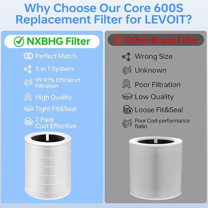 Core 600S Replacement Filter Compatible With Levoit Core 600s/Core 600s-P, 3 in 1 Efficient Particle&Activated Carbon Filter, #Core 600S-Rf for Home Large Room Dust/Smoke Odors/Pet Dander, 2P, White