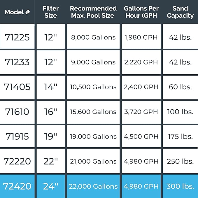 SWIMLINE Sand Filter Pump for Above Ground Pool - 24'', 1.5 THP, 4980 GPH Pump flow rate, 7 way Multi port valve, Easy Installation