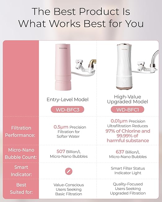 Waterdrop BFC3-Lite Skincare Face Washer Water Filter, Bathroom Sink Filter Water Faucet for Skin, Reduces 99% Chlorine, Nanoscale Deep Cleaning, Hydrate Deeply