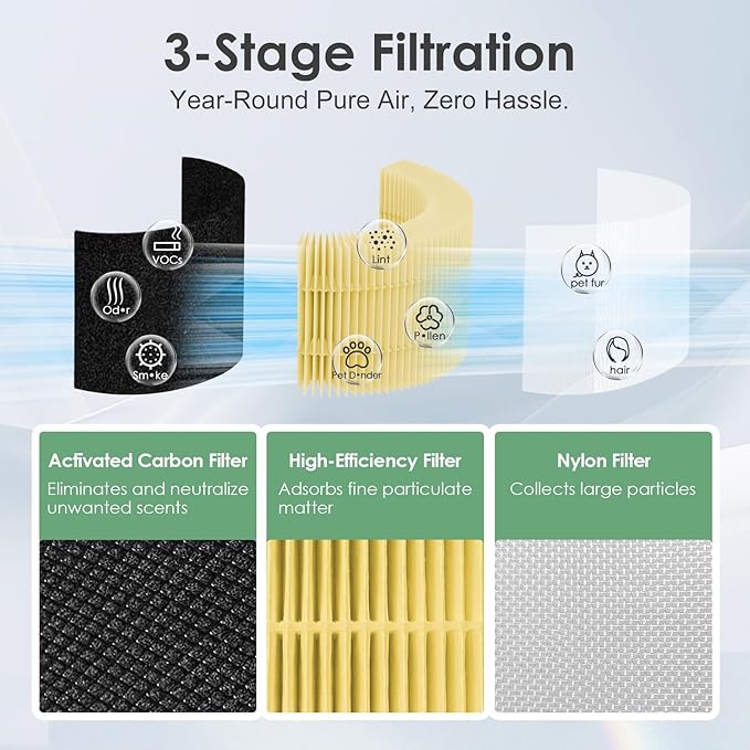 RP-AP088-F1 Compatible with RENPHO Air Purifier Replacement Filter RP-AP088W RP-AP088 RP-AP088B, 5-Stage H13 True HEPA Filters w/Activated Carbon Filtration for Pet Allergy, Yellow 2-Pack