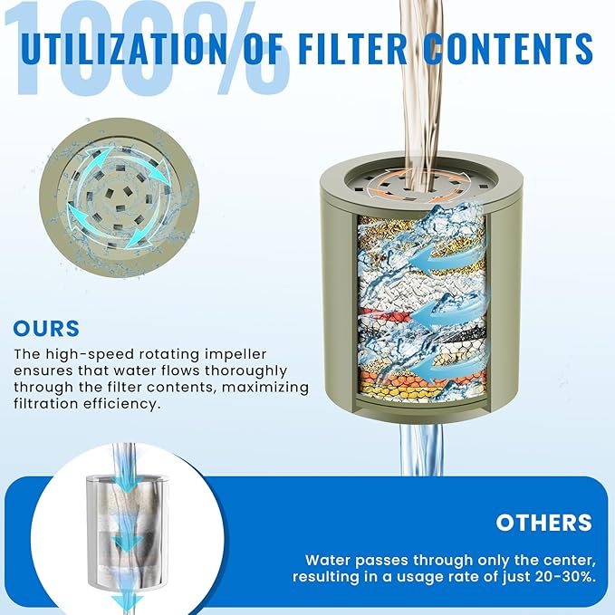 20-Stage Replacement Filter for Ryamen Shower Filter, Remove Heavy Metals, Chlorine & More – High Output, Enhanced Filtration for Healthier Skin and Hair, 3-Pack