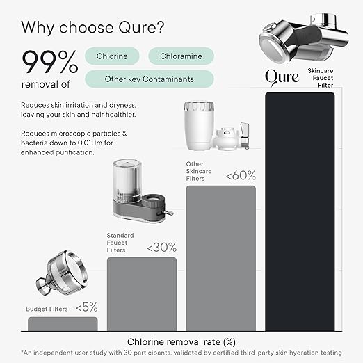 Qure Skincare Bathroom Sink Filter Water Faucet for Skin, Reduces 99% Chlorine and Heavy Metals, Skin Hydration in 4 Weeks, Reduces Build-Up, Balances pH, Softer Skin & Hair - Silver