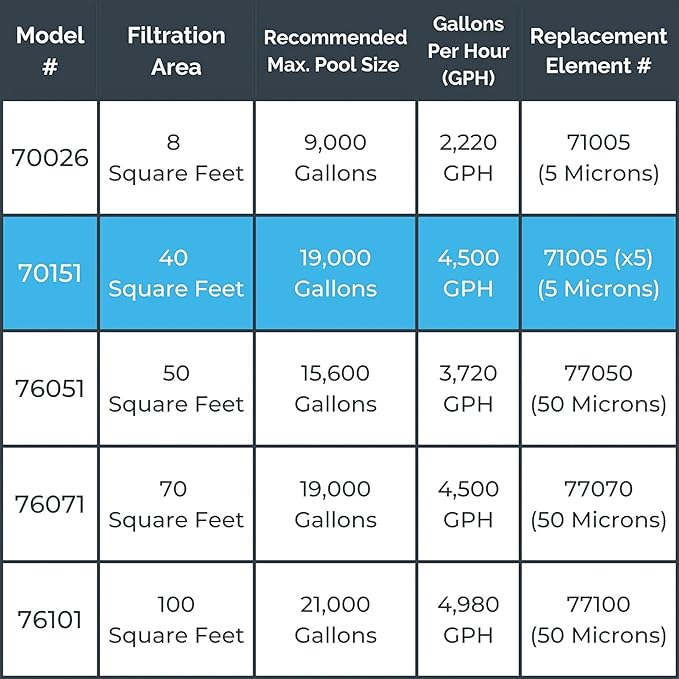 HYDROTOOLS BY SWIMLINE Extra-Flo Cartridge Pool Filter Tank & Element ONLY for Above Ground Pools | 40 SQ FT | for Pools Up to 19000 Gallons | Energy Efficient | Non-Corrosive Materials