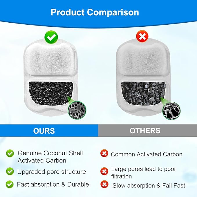 32 Sets Replacement Filters-Dog Water Fountain Filters for Large Dogs, Pet Water Filters Compatible with oneisall 7L/230oz/1.8G Stainless Steel Dog Fountain