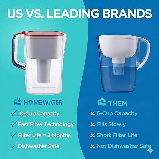 Limited Edition HOMEWATER 10-Cup Pitcher Filter (Red, White and Blue America Pitcher) – BPA-Free, High-Capacity 2.4L Fast-Flow Carbon Filter, Easy Pour, Locking Lid, Dishwasher-Safe
