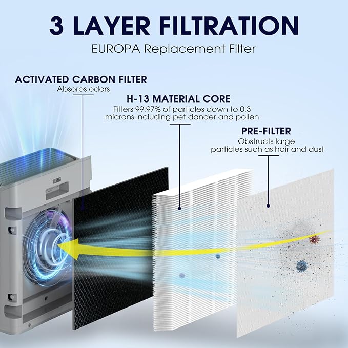 Europa Air Filter Compatible with Afloia Europa Air Purifiers, 3-in-1 High Efficiency Replacement Filter, Activated Carbon for Hair,Dander,Odor,Dust,Smoke and Pollen, 2 Pack