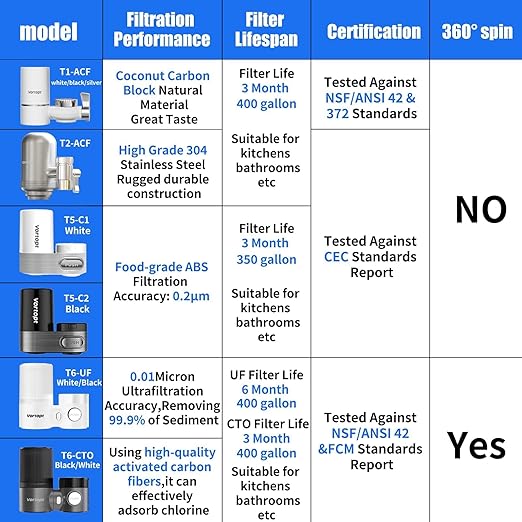 Vortopt 360°Rotating Water Filter Faucet,Ultra Filtration NSF/ANSI 42 Certified,Reduces 99% Chlorine,Odor,400 Gallons,Fits Most Standard Bathroom Sink Filter,T6-UF-White.