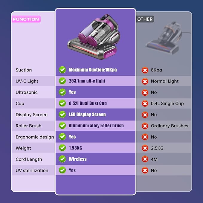 Cordless Mattress Vacuum Cleaner, 16Kpa Bed Vacuum with 253.7nm UV-C Light & Ultrasonic Tech, HEPA Filter, Portable Handheld Vacuum for Bed Sofa Couch Crib & Pet Hair (Purple)
