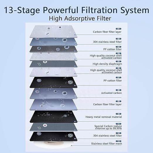 Faucet Mount Water Filter, Water Filter for Sink Faucet, Sink Water Filter 99% Filtration Removes Impurities, NSF Certified Tap Water Purifier (Incl. 1 Filter, 13 adaptors)
