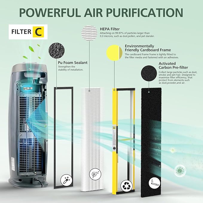 isinlive 2 Pack FLT5000 Filter C Replacement with 6 Pack Activated Carbon Pre-Filters Compatible with G-guardian Air Purifier AC5000 AC5000E AC5250PT AC5350B AC5350BCA AC5350W AC5300B
