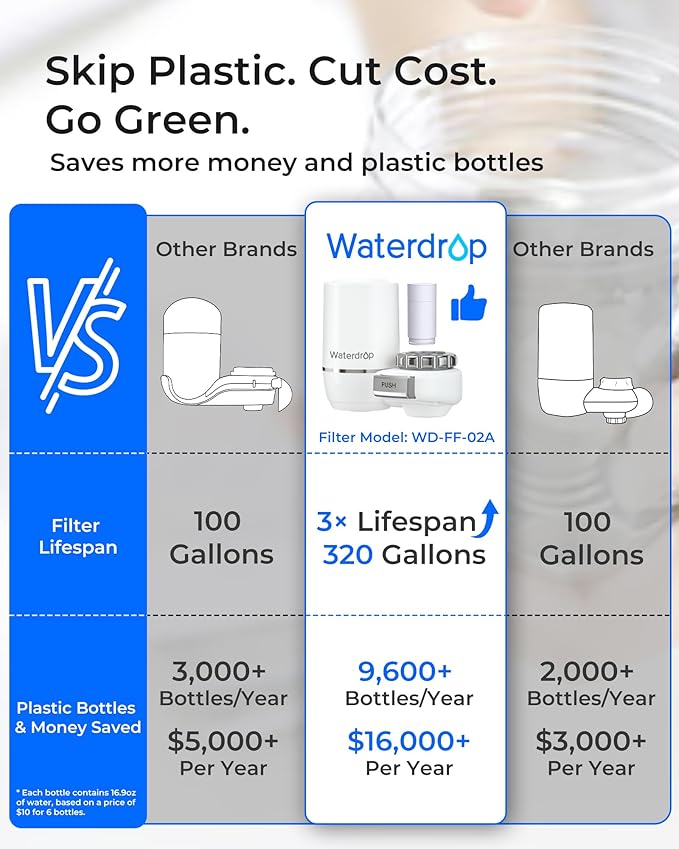 Waterdrop FC-02 Faucet Water Filter for Skin Care, Bathroom Sink Filter, NSF Certified Faucet 0.01μm Ultra-Filtration Water Filter, Reduces Chlorine Lead-Free Material, 320 Gallons, White, 1 Filter