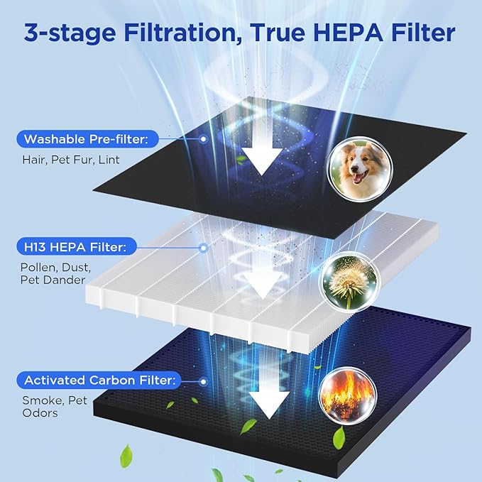 Air Purifier for Home Bedroom Large Room 2200 Ft², MOOKA H13 HEPA Air Cleaner with Washable Pre-filter, Air Quality Monitor, Air Purifiers for Pets Hair Smoke Dust Pollen, Auto Mode, KJ190 White