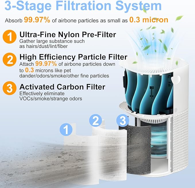 Core 600S Replacement Filter Compatible With Levoit Core 600s/Core 600s-P, 3 in 1 Efficient Particle&Activated Carbon Filter, #Core 600S-Rf for Home Large Room Dust/Smoke Odors/Pet Dander, 2P, White