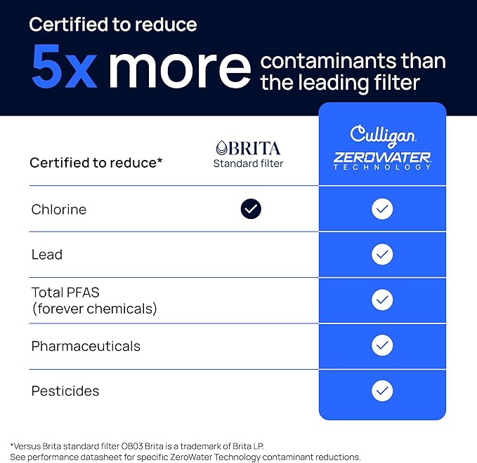 Culligan with ZeroWater Technology Replacement Filter 4-Pack, 5-Stage Advanced Water Filter – IAPMO Certified to Reduce Lead, Total PFAS (Forever Chemicals), Mercury, Fluoride, and Chlorine