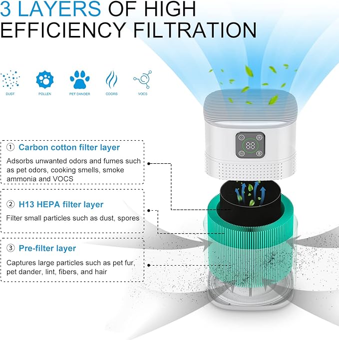 2 Pack Air Purifiers for Home Bedroom up to 2190ft², Honeyuan H13 HEPA Air purifier for pets with 360°Air Intake, 3 Fan Speeds, White