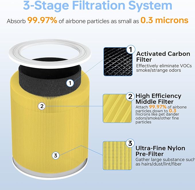 Core 600S Replacement Filter Pet Care Filter Compatible With Levoit Core 600s/Core 600s-P, 3 in 1 Particle Filter & Activated Carbon Filter, Efficient for Pets Fur Dander, Core 600S-RF-PA, 2P, Yellow