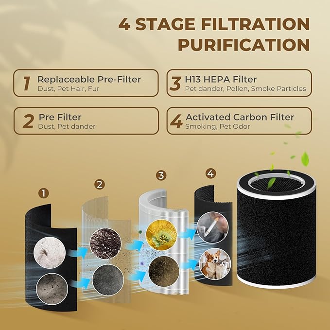 Pet Air Purifier for Home, H13 HEPA Filter for Dog Cat Hair, Dander, Odors, Dust, Air Purifiers for Dorm Room and Multi-Pet Households with Sleep Mode, Auto Mode