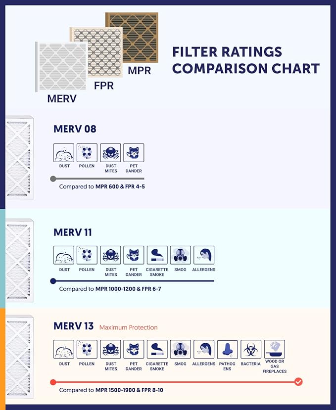 Filter King 14x36x1 Air Filter (MERV 8) (6-Pack) Dust & Allergy Control AC Furnace Filters, MADE IN USA, HVAC, Pleated, Electrostatic (Actual Size: 13.5 x 35.5 x .75)