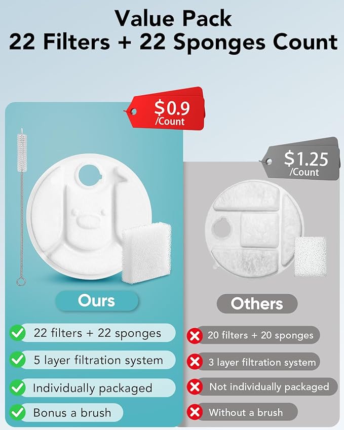 22+22 Pack Dog Water Fountain Replacement Filters Compatible with Petlibro Capsule Dog Fountain PLWF008, 12 Months Supply of Dog Water Dispenser Filter Accessories with 1 Cleaning Brush
