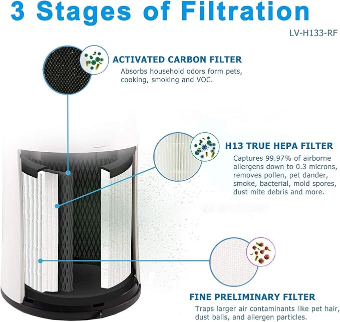 LV-H133 Replacement Filter, Made in Taiwan, Compatible with LEVOIT LV-H133 Tower Air Purifier, H13 Grade Filtration & Activated Carbon Filter Set, Part Number LV-H133-RF