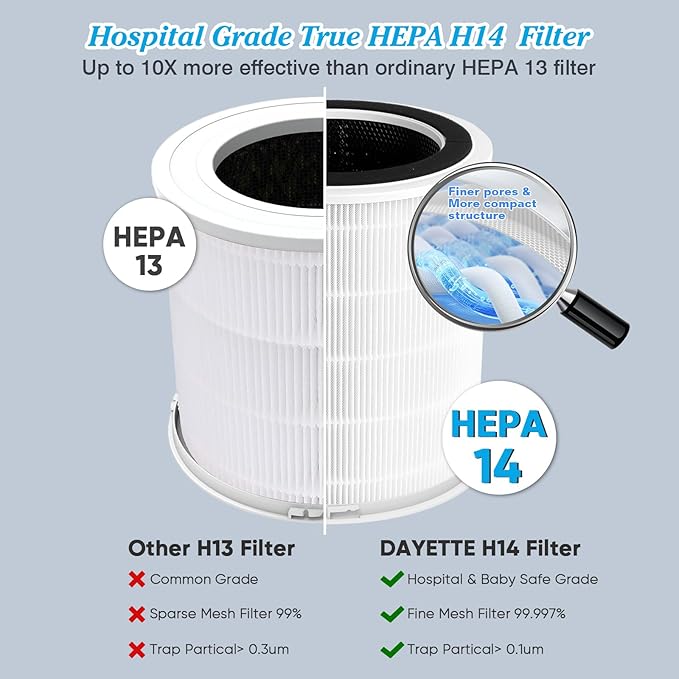 Pet Dander Odor H14 Replacement Filter Compatible with DAYETTE Air Purifier AP401 AP402, 4-in-1 H14 Grade True HEPA, High-Efficiency Activated Carbon
