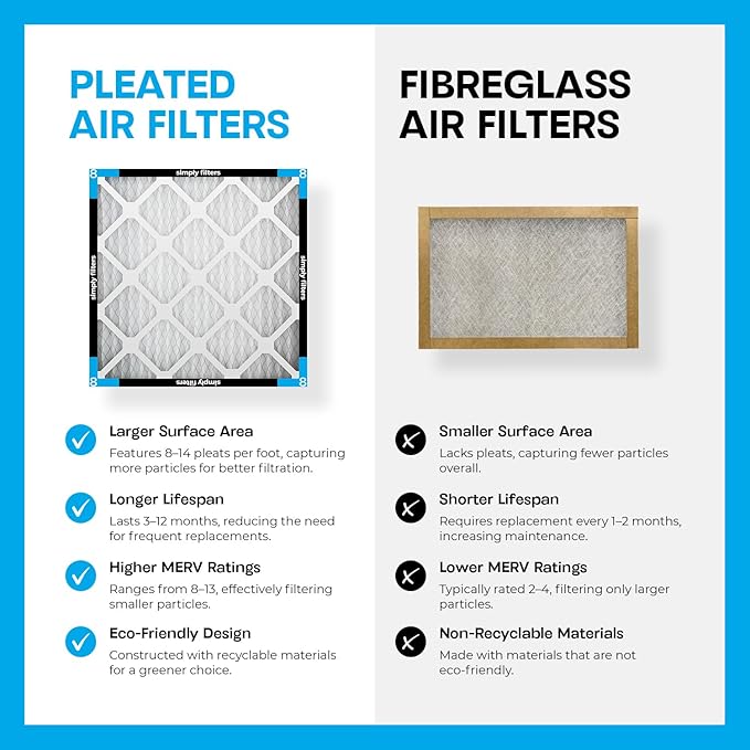 Simply 20x22x1 Air Filter, Merv 8, 4 Pack, For Home AC Furnace & HVAC (Actual Size: 19.75"x21.75"x0.75") DUST, Pet, & Allergy Control
